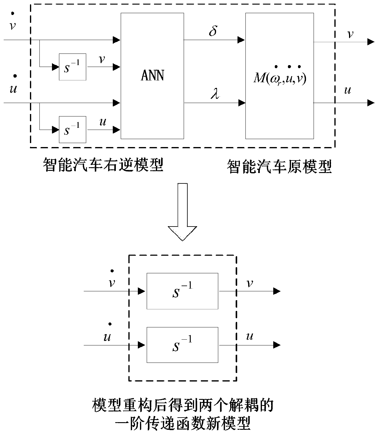 Intelligent automobile decoupling prediction controller based on model dynamic reconstruction and control method