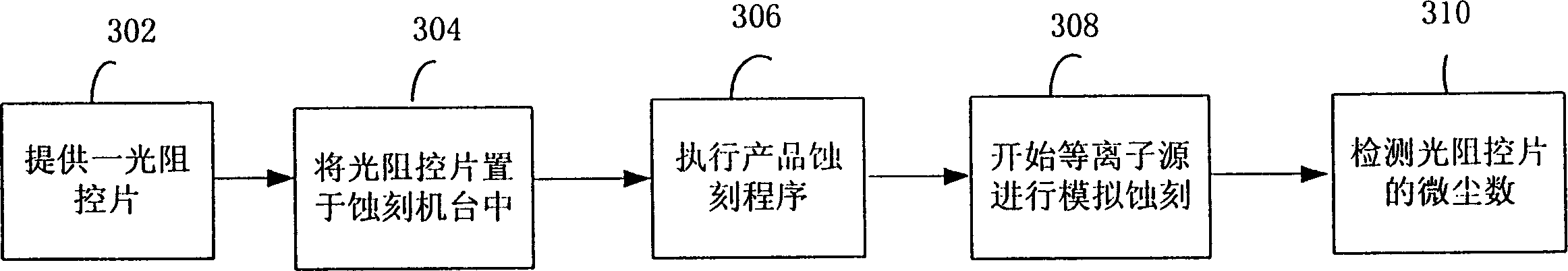 Detection method of dynamic micronic dust in etching reaction chamber