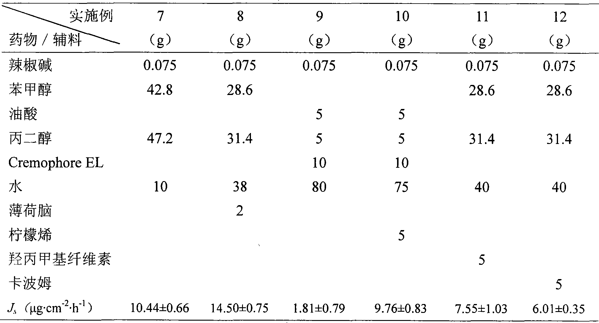 Capsicine microemulsion and microemulsion gel rubber