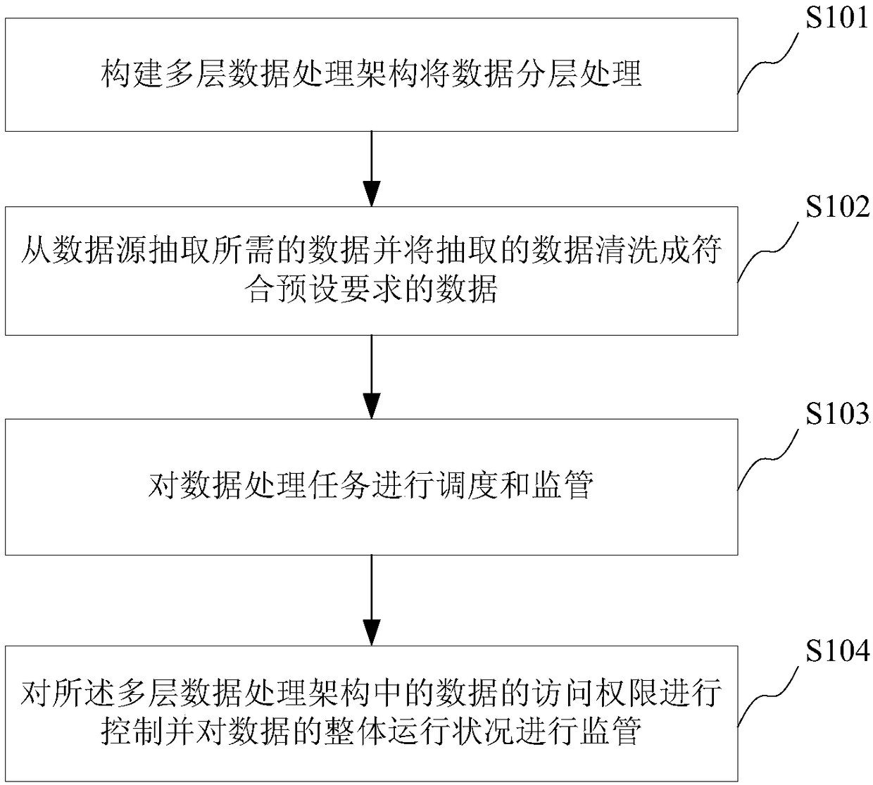 Construction method and system of data warehouse (DW or DHW) and server