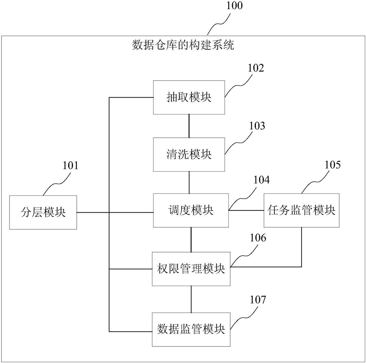 Construction method and system of data warehouse (DW or DHW) and server