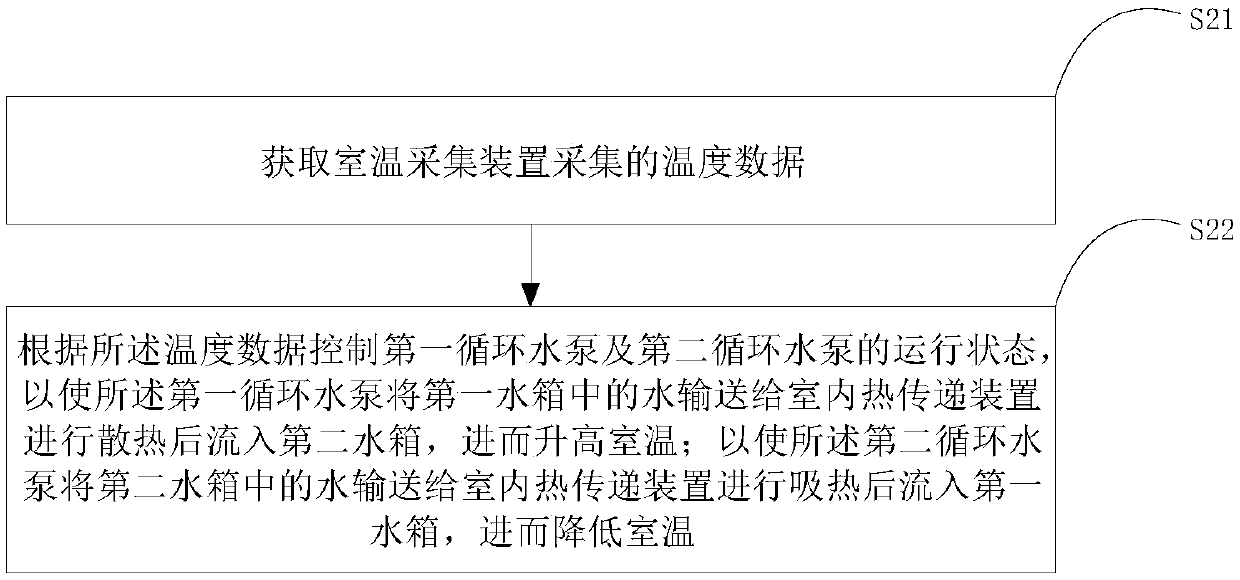 Renewable energy source-based room temperature control method and system