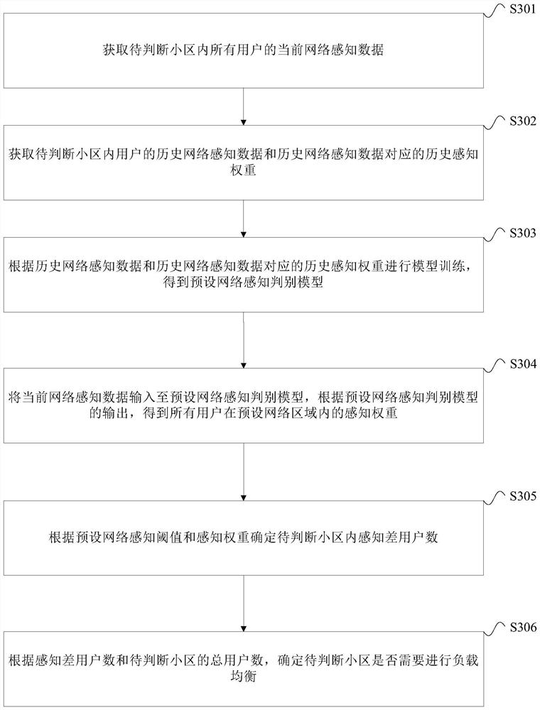 Load balancing judgment method and device, equipment and storage medium