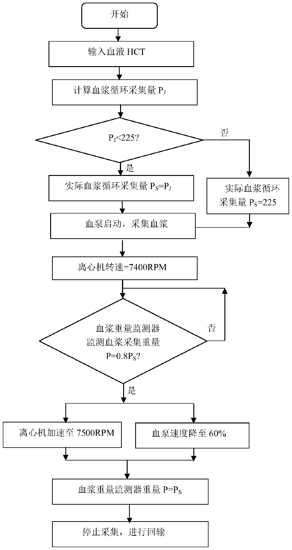 Method and plasma collection system capable of reducing mixing amount of leukocytes in collected plasma