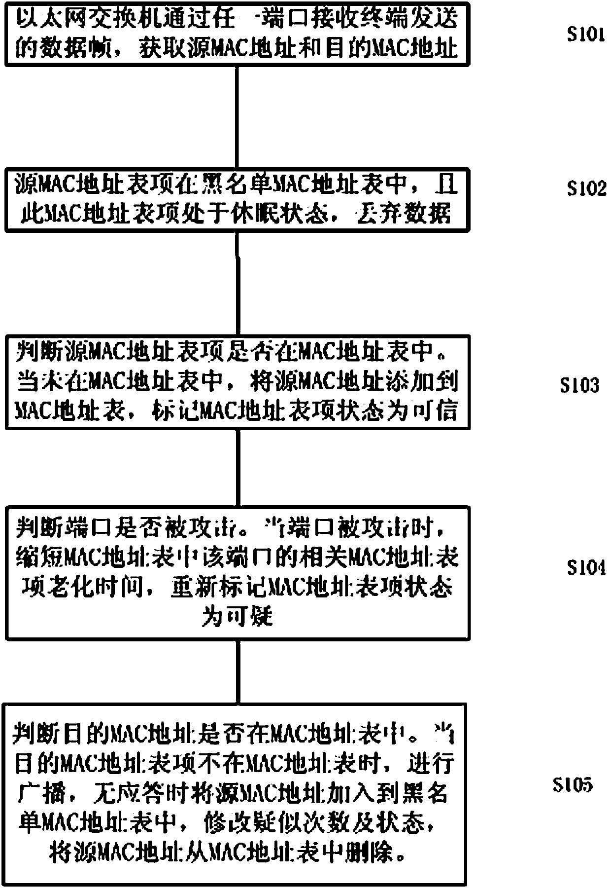 Method and device for preventing MAC address flooding attacks