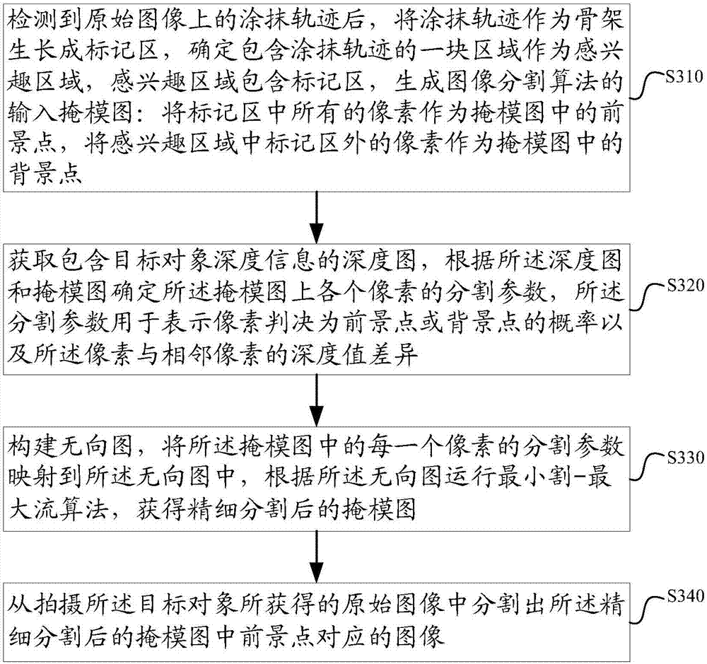 Method and device for achieving interactive image segmentation, and terminal