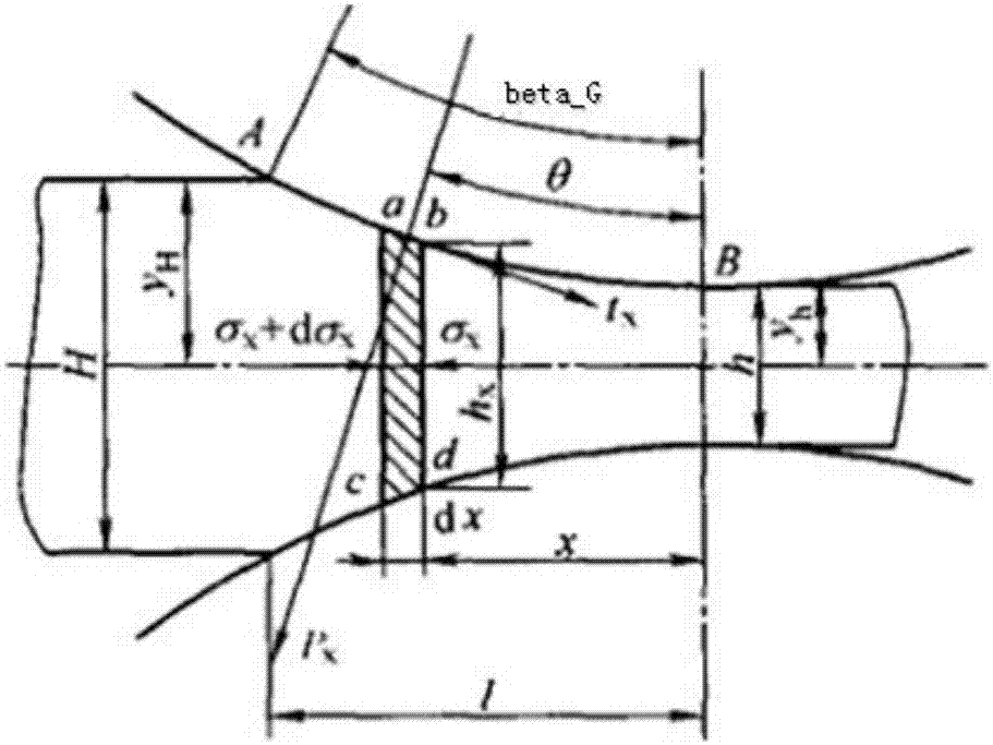 Modeling and simulation method for solving rolling force