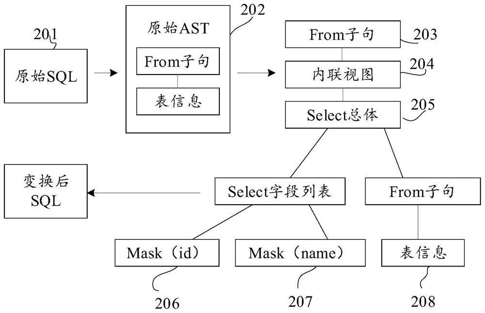 Data desensitization method and device, computer readable storage medium and electronic equipment