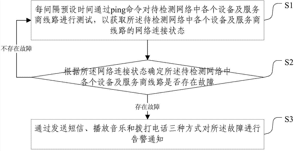 Method and device for detecting network faults