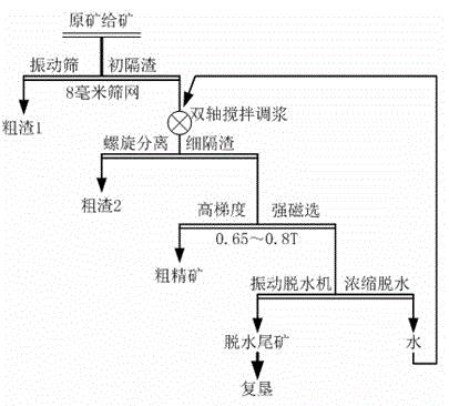 Titanium placer mineral processing and tailing fast reclamation method