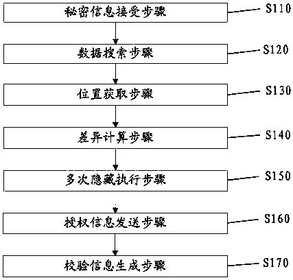 Information hiding method based on big data search and robot system