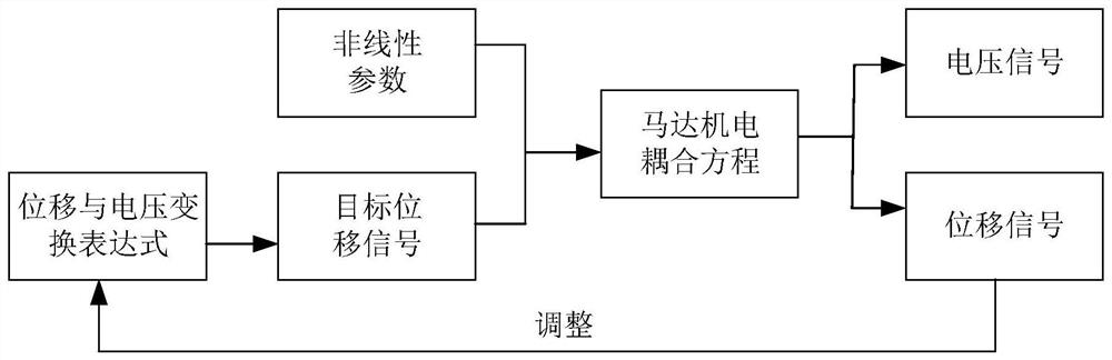 Motor vibration signal generation method, device, computer equipment and storage medium