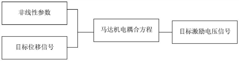 Motor vibration signal generation method, device, computer equipment and storage medium