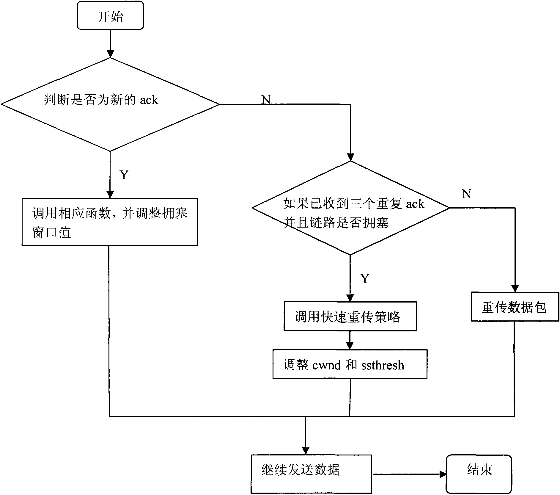 Method for designing transmission control protocol (tcp) cross-layer in satellite network