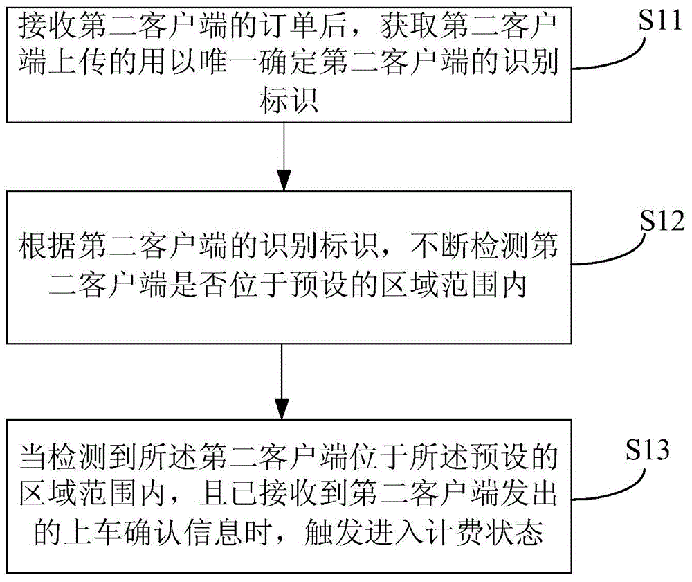 Method of recognizing boarding of passenger in taxi taking service and related device