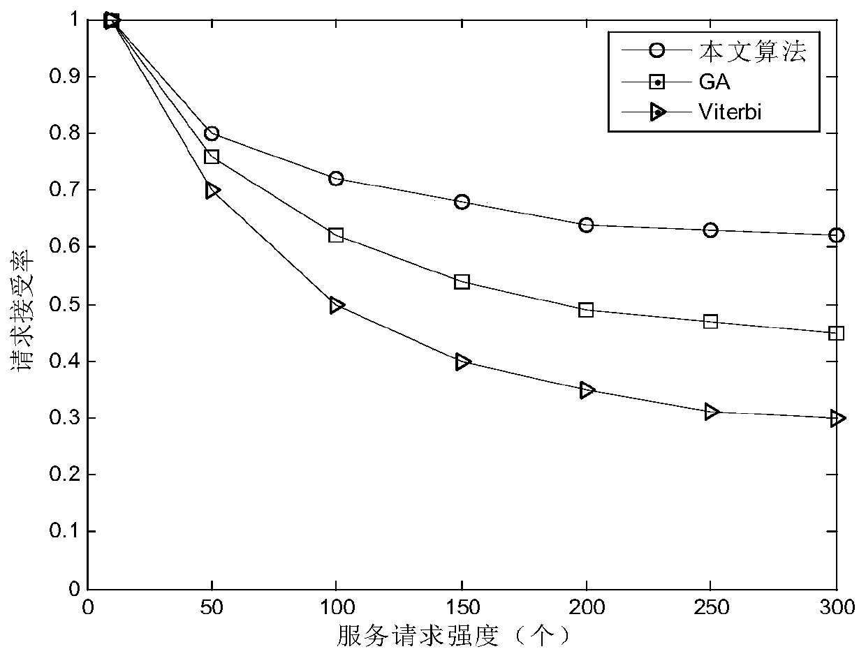 Service function chain deployment algorithm based on resource fragment avoidance