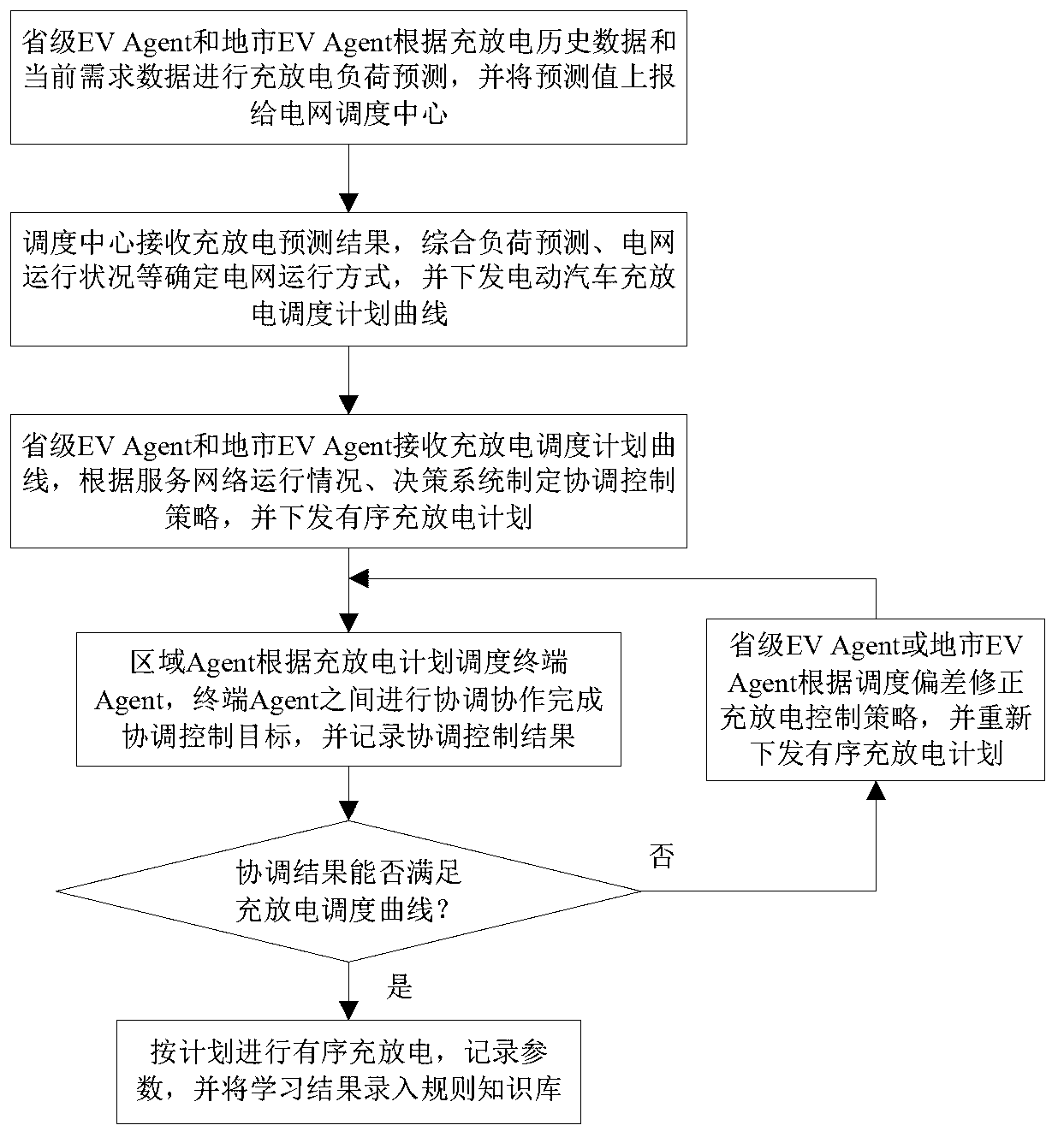 Coordination control system and method for electric vehicle service network based on Multi-Agent system