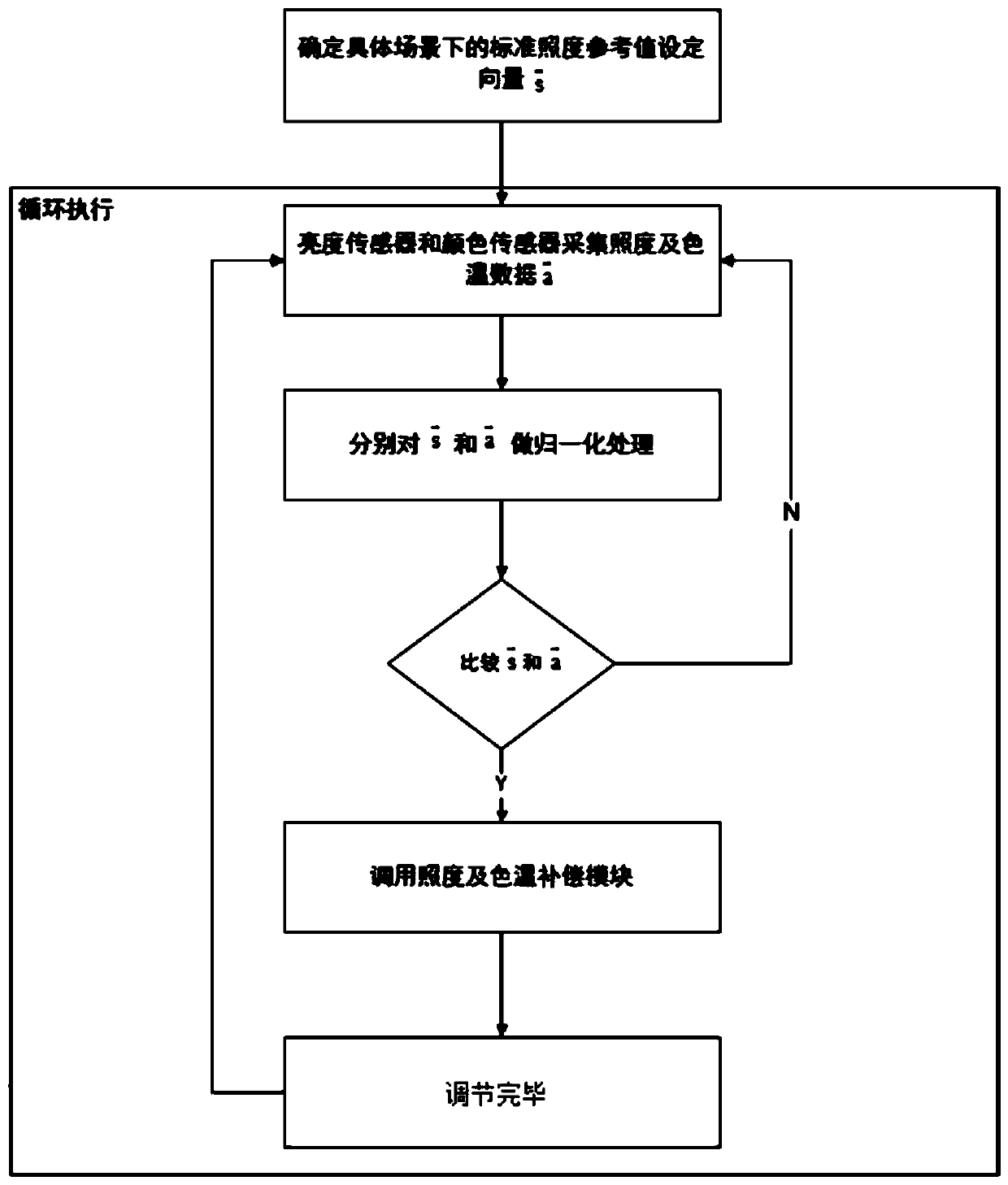 Indoor illumination-based illuminance and color temperature compensation control method and system