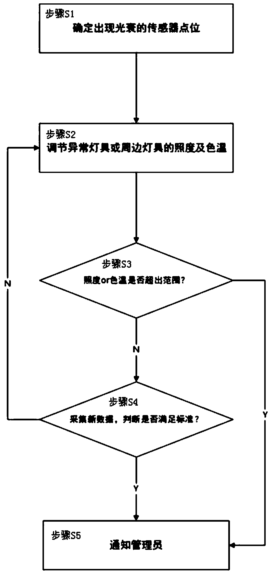 Indoor illumination-based illuminance and color temperature compensation control method and system