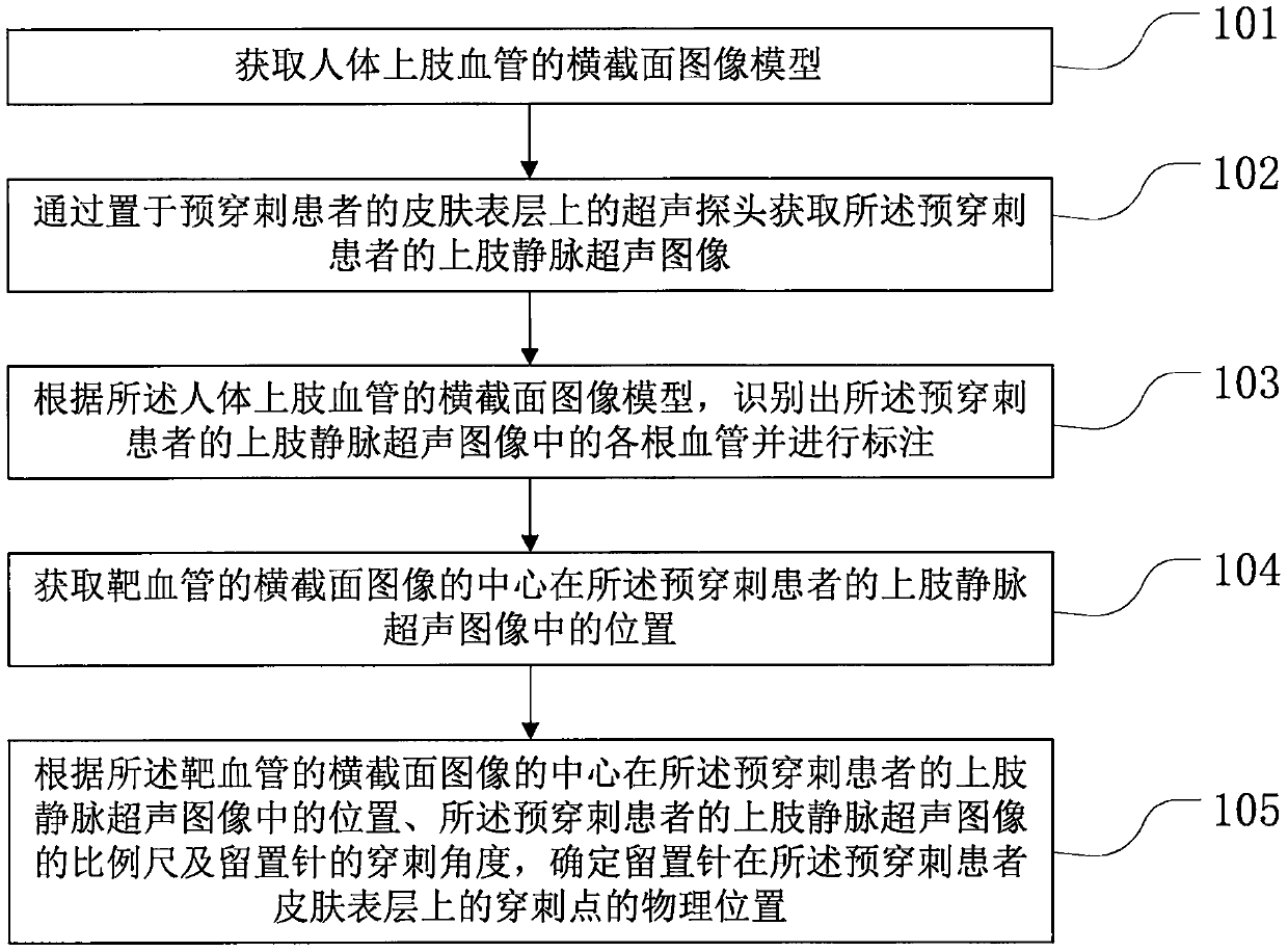 Method for automatically determining puncture point position