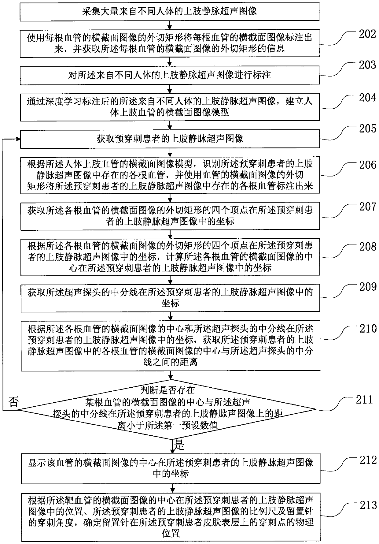 Method for automatically determining puncture point position