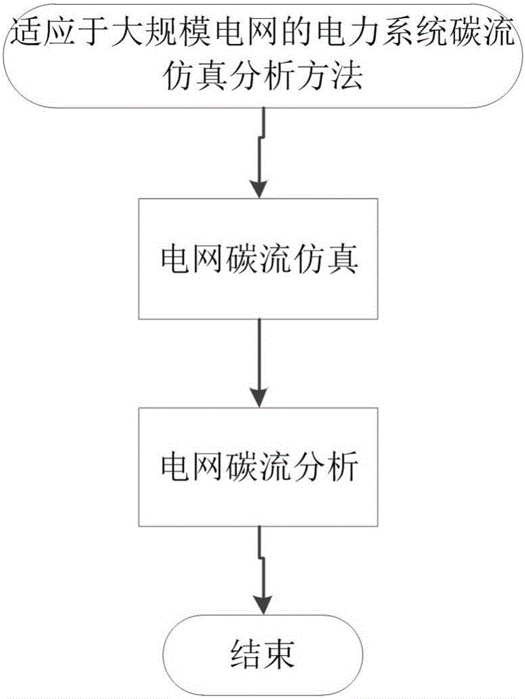 Method for electric power system carbon-flow simulation analysis adapted to large-scale power grid