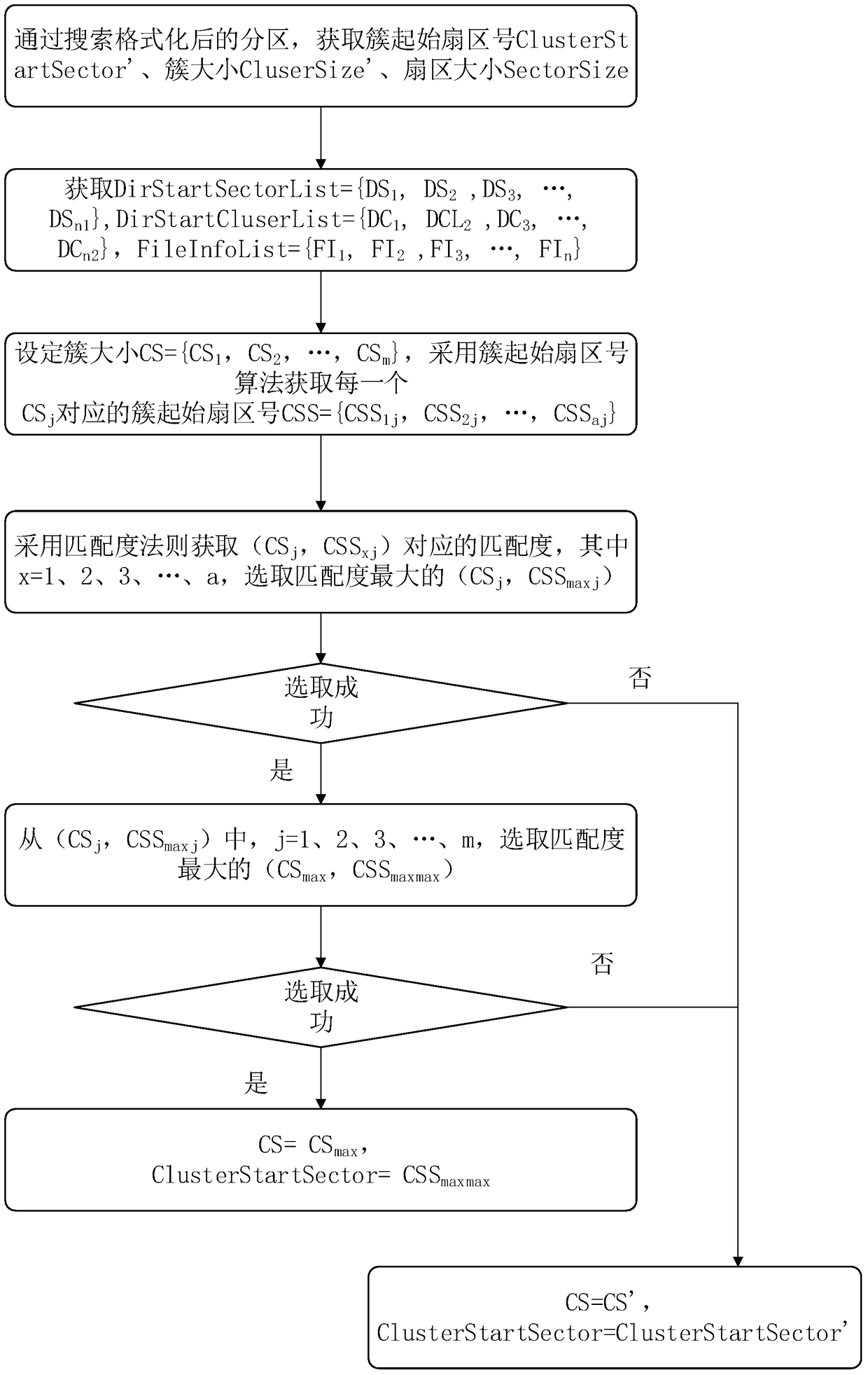 A method and device for recovering exfat format based on hypothesis verification