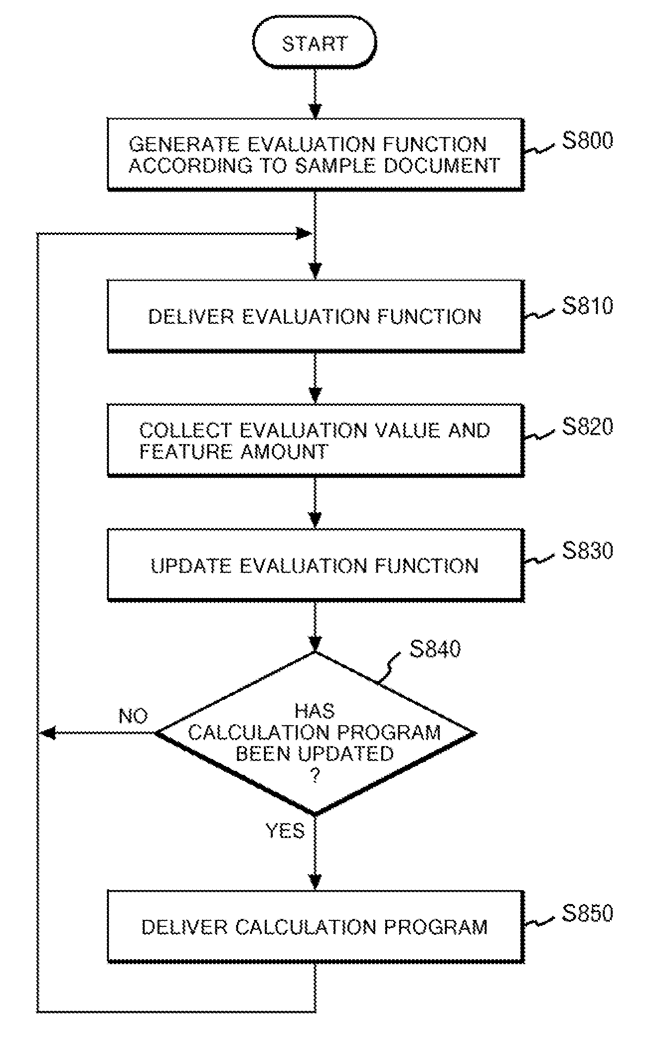 System and method for evaluating the difficulty of understanding a document