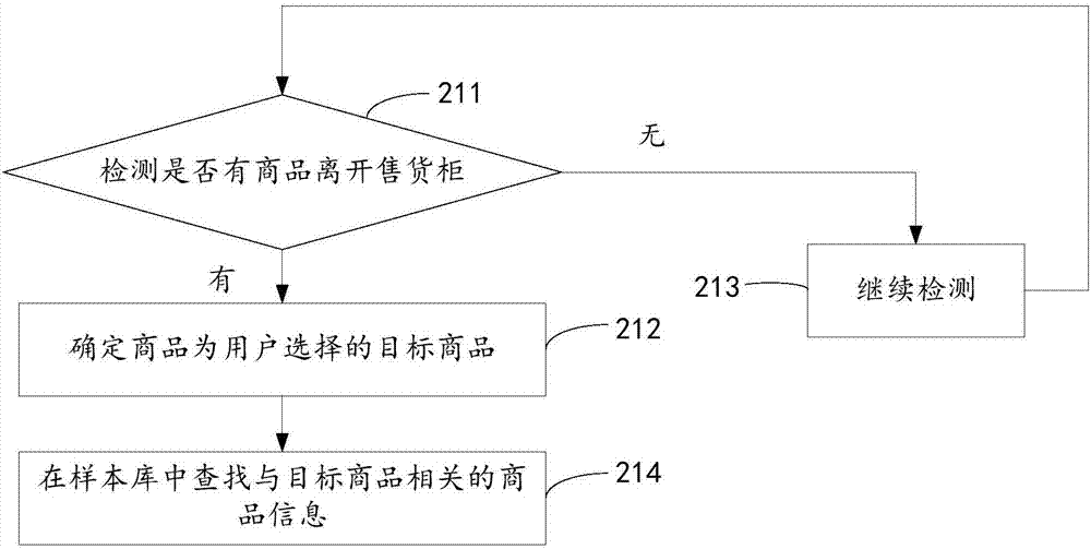 Commodity presentation method and device and automatic vending machine