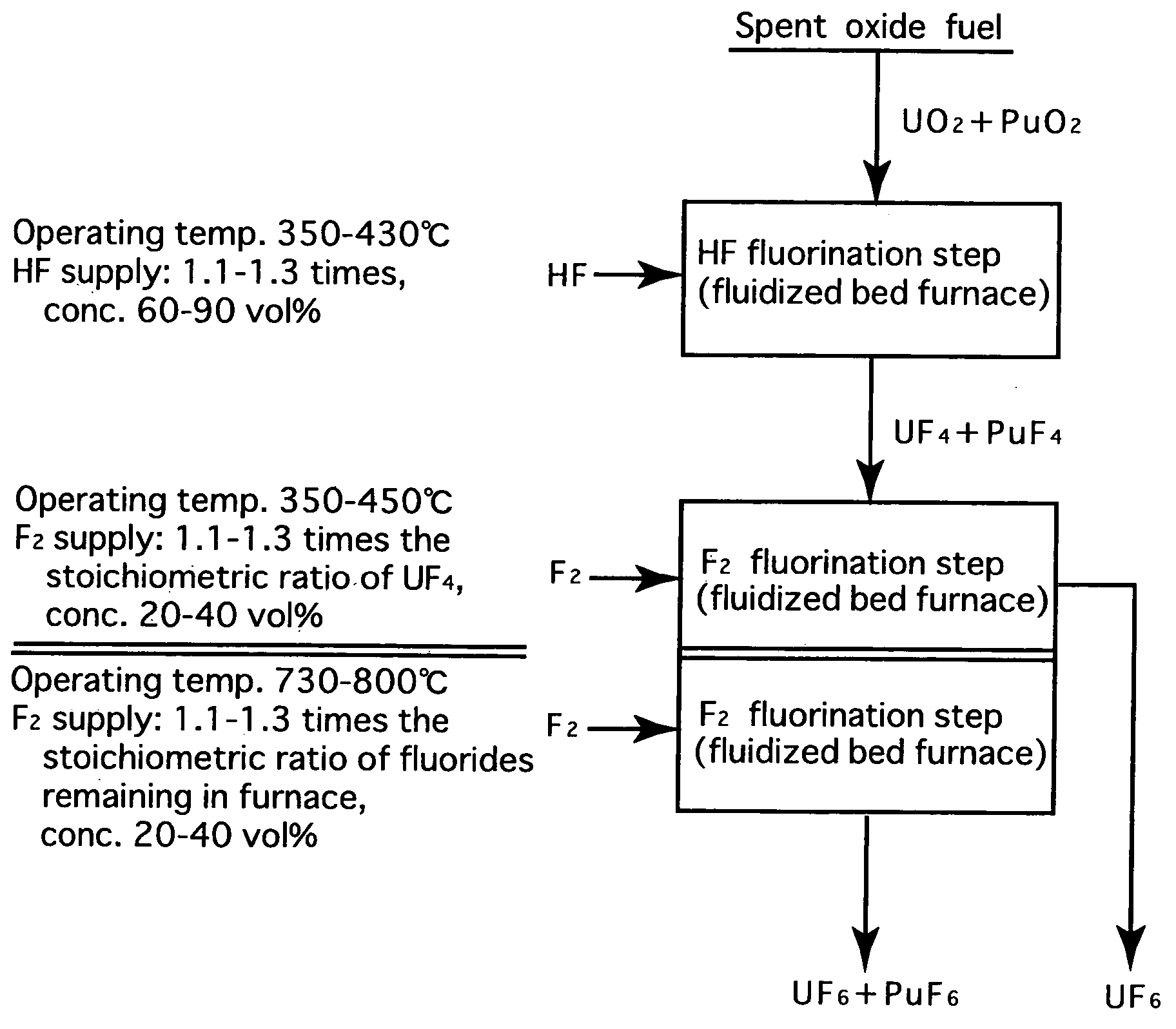 Reprocessing method by fluoride volatility process using solid-gas separation