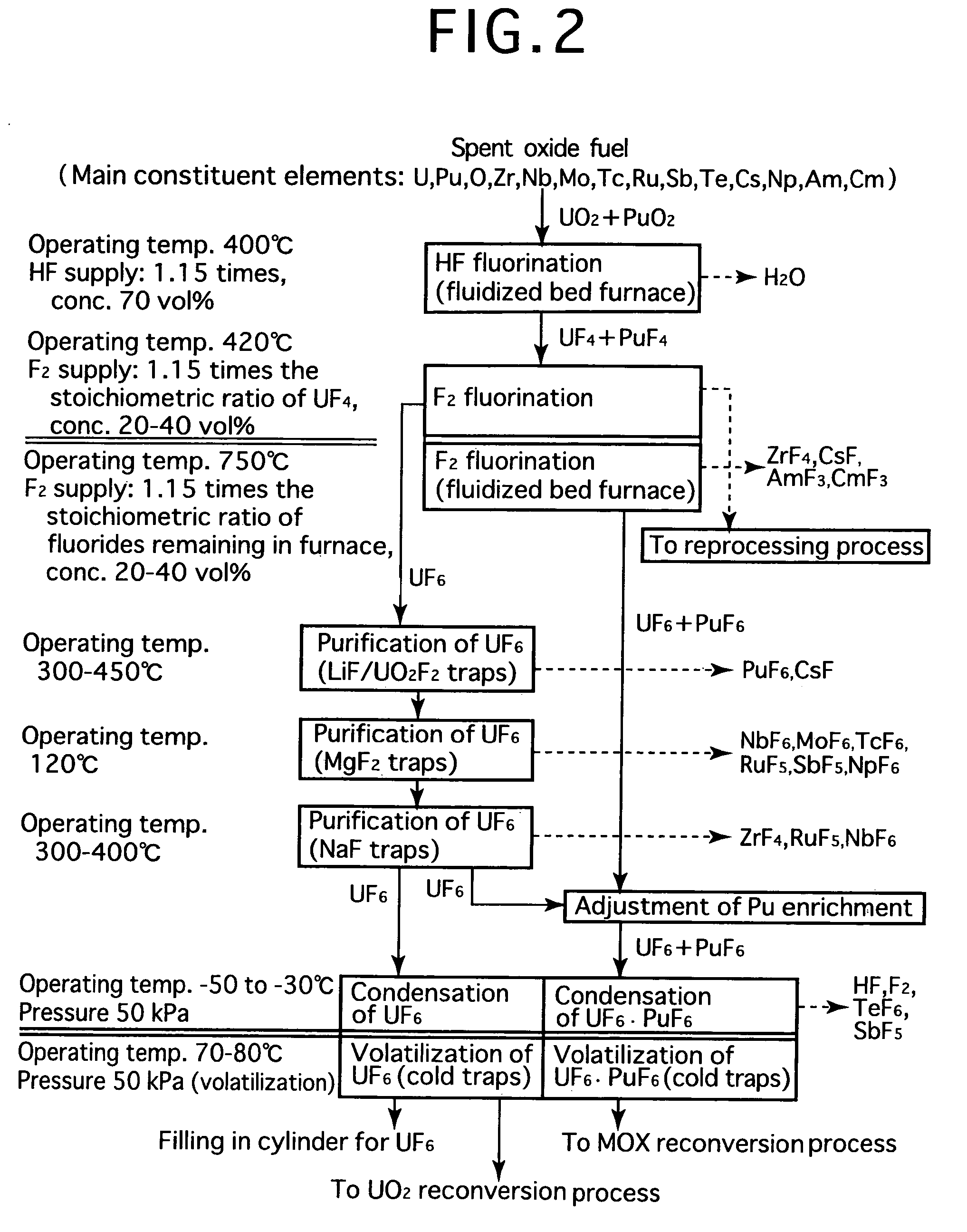 Reprocessing method by fluoride volatility process using solid-gas separation