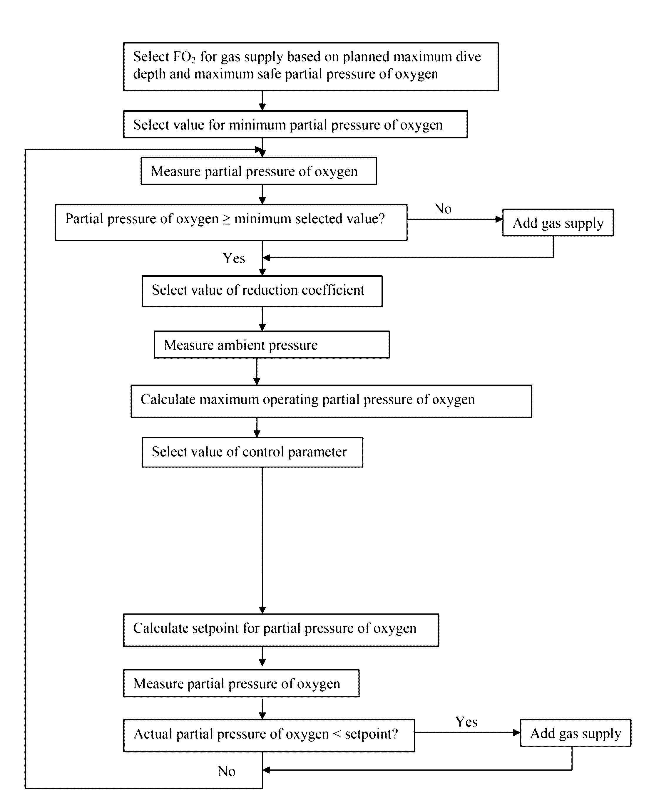 Rebreather control parameter system and dive resource management system