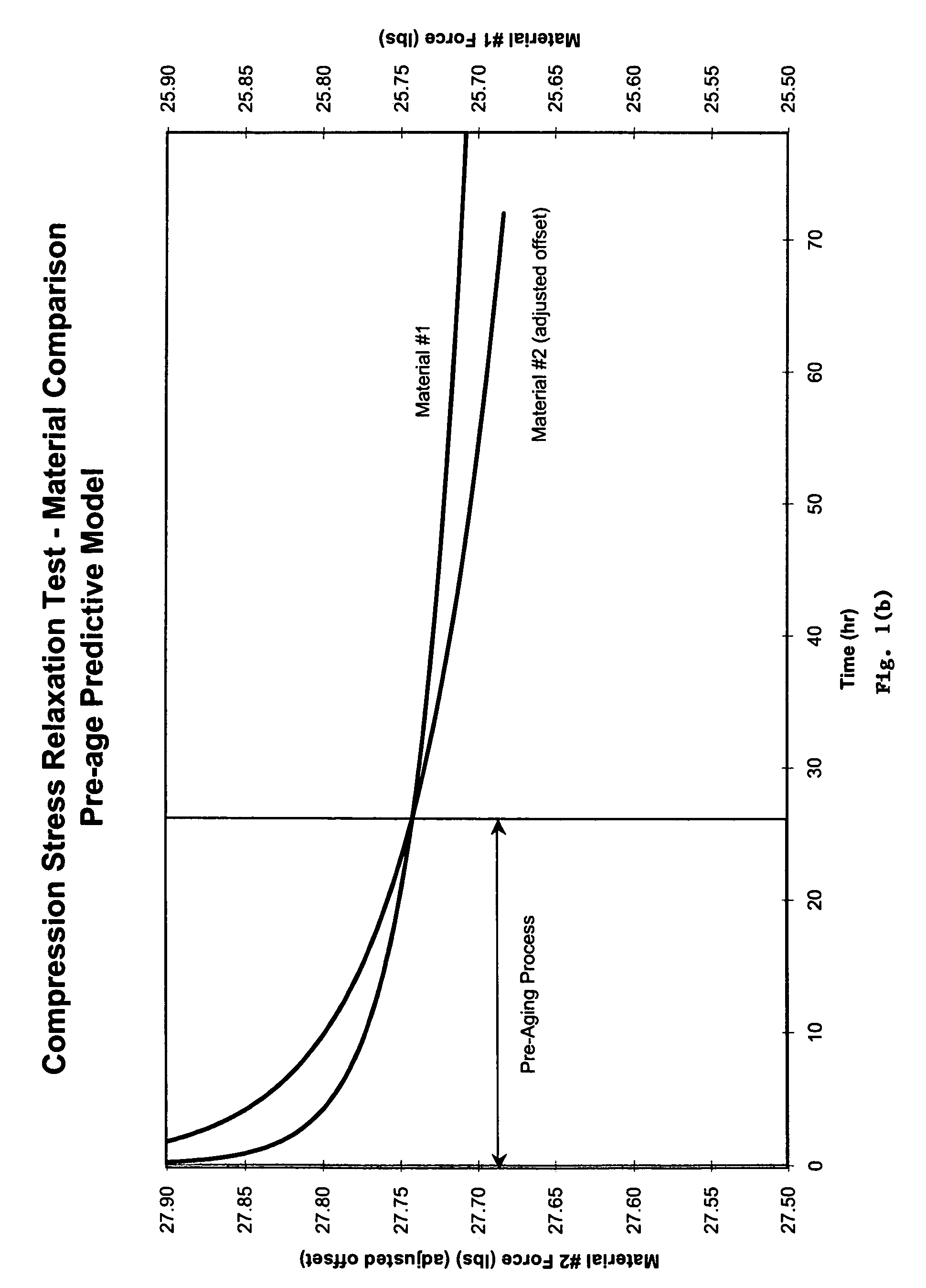 Pre-aging of rollers, gaskets, or o-rings to improve material response to compression set and compression stress relaxation