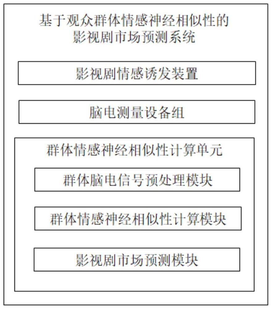 Movie and television play market prediction method and system based on audience group emotional nerve similarity