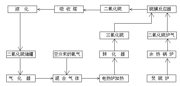 Novel purification technology for producing liquid sulfur dioxide by pure oxygen method