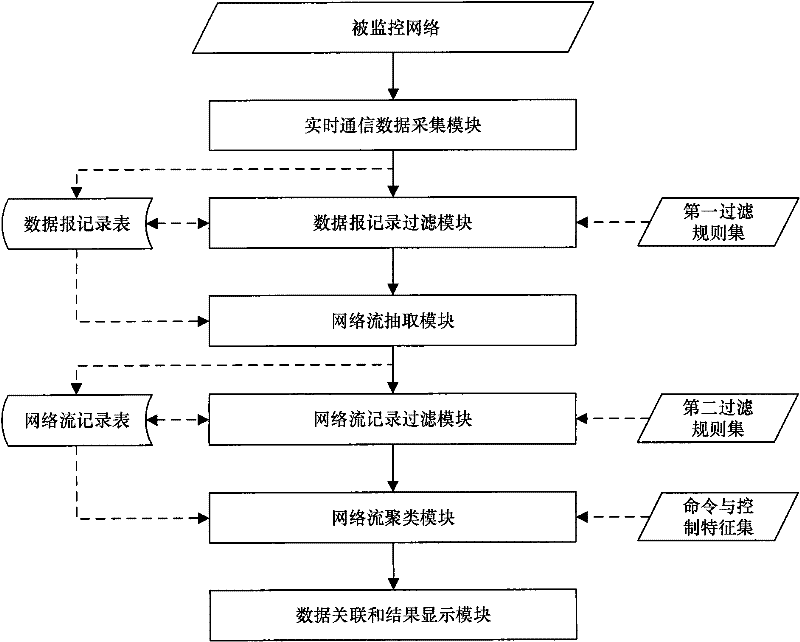 Method for detecting P2P botnet structure based on network flow clustering