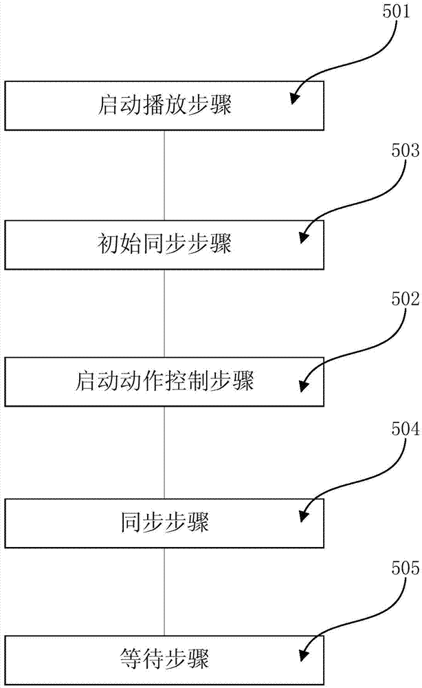 Image action integrated control system and method