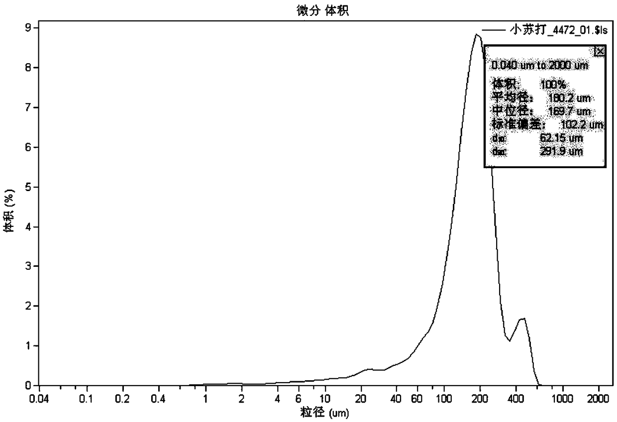 Device and production method for increasing particle size of baking soda by adopting pre-carbonization method