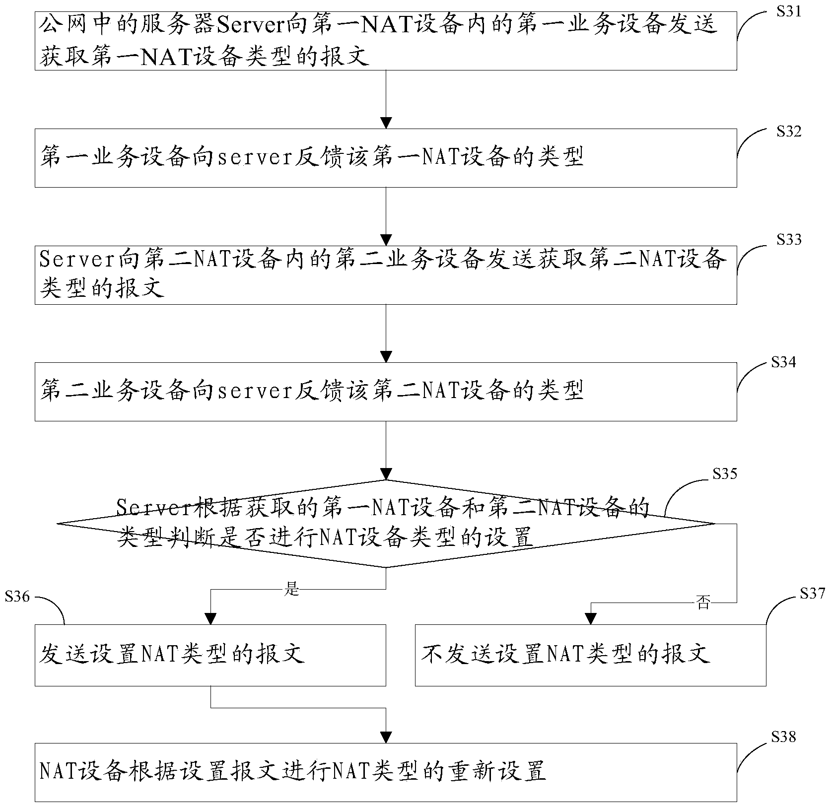 NAT (network address translation) type based device intercommunication method and system