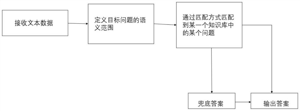 Dialogue system and method applied to robot, robot and readable medium