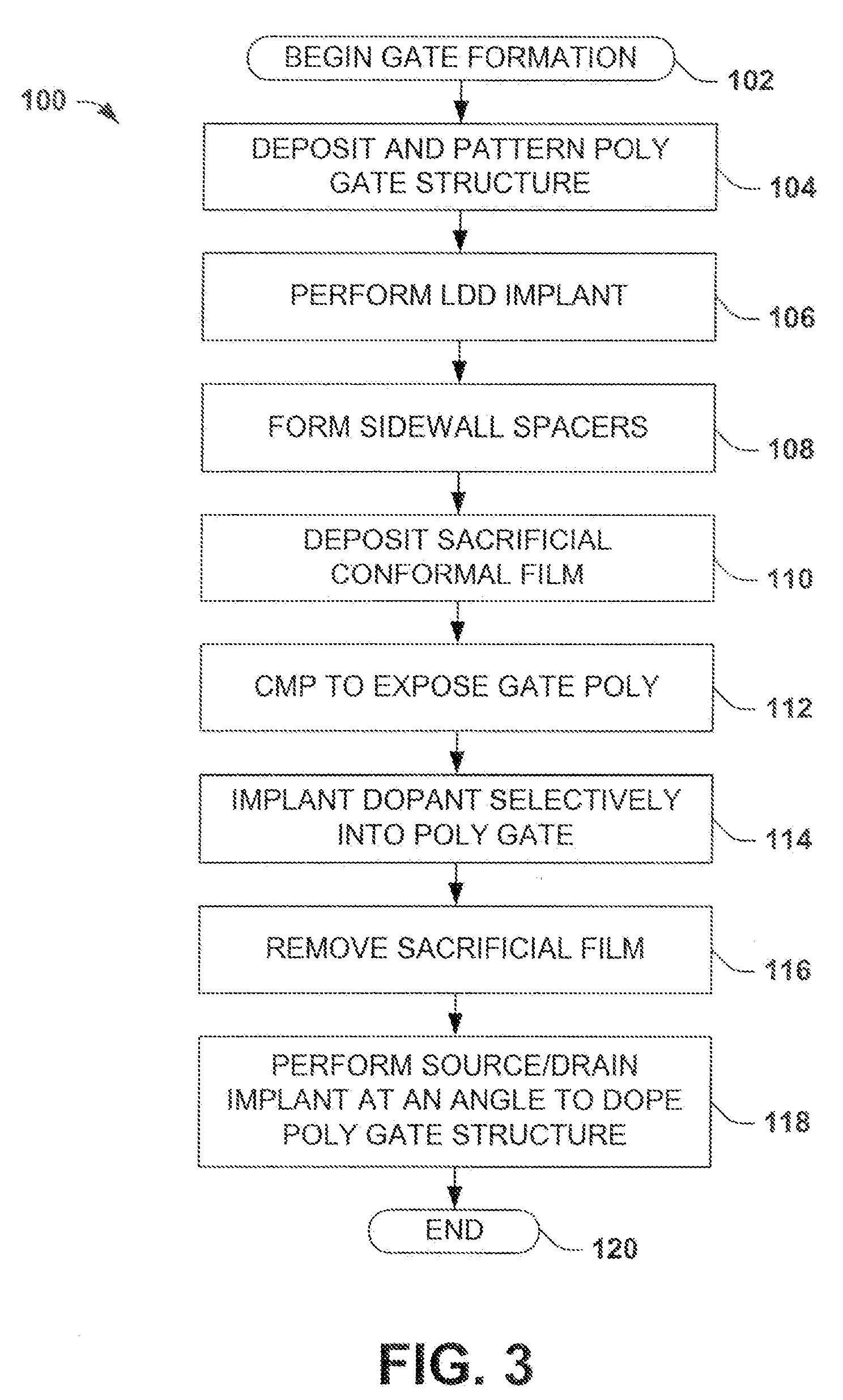 Methods for Transistor Formation Using Selective Gate Implantation