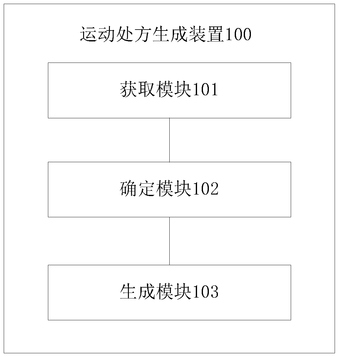 Motion prescription generating device and method