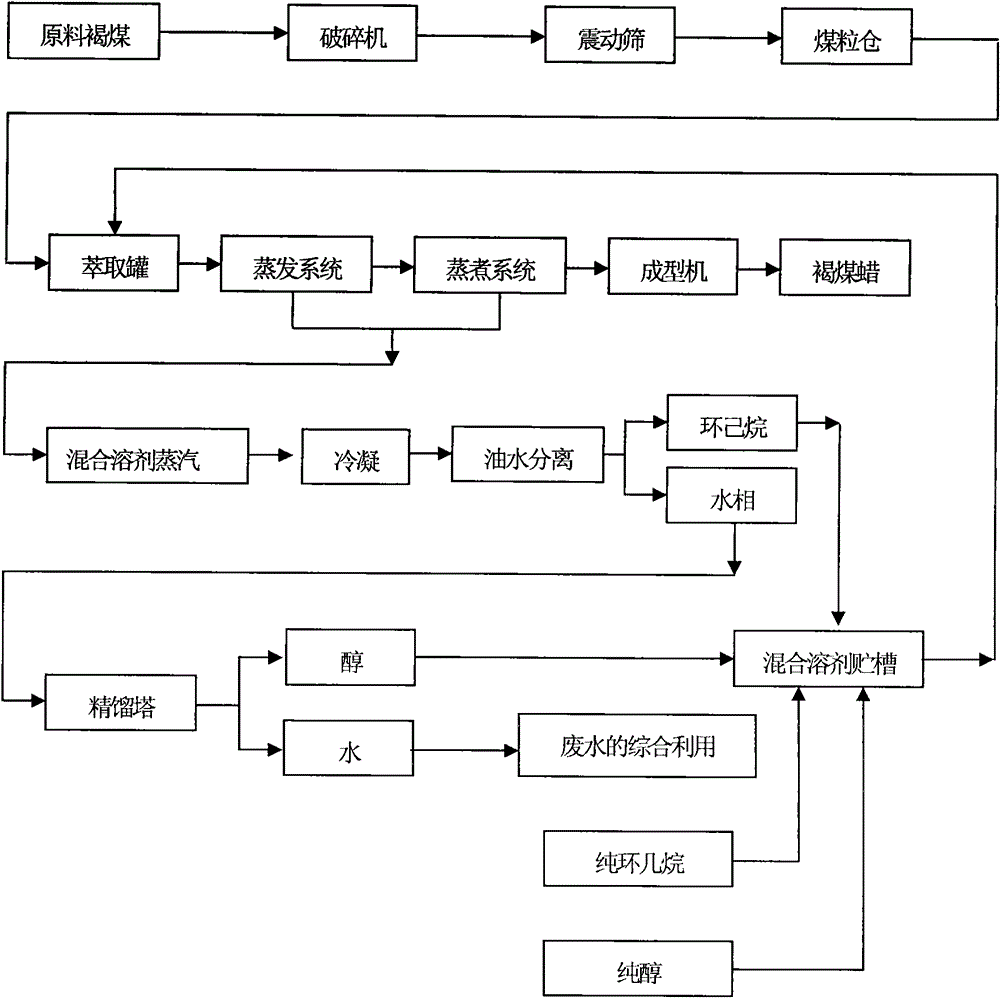 Production process of montan wax