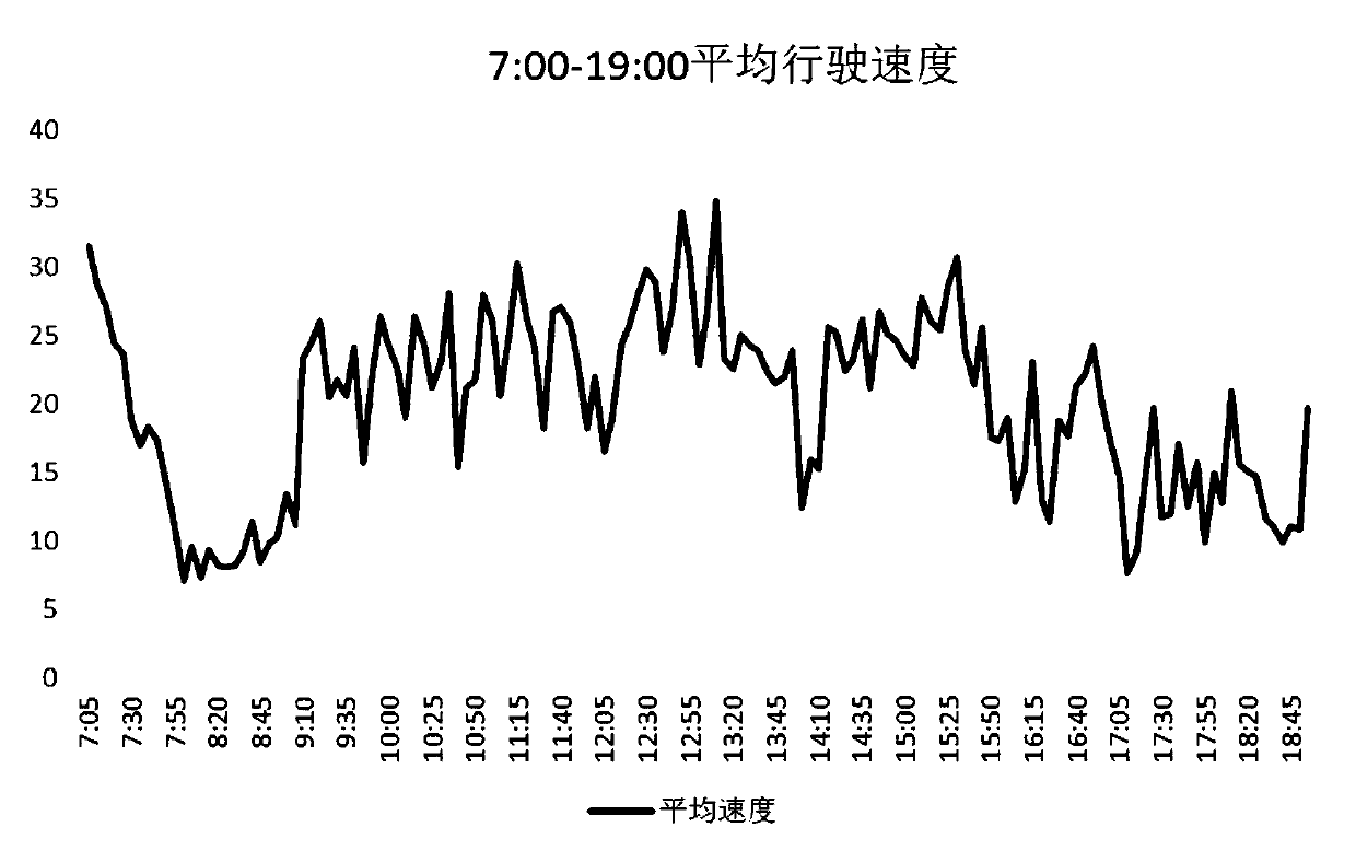 Road traffic congestion index calculation method based on fixed detection device