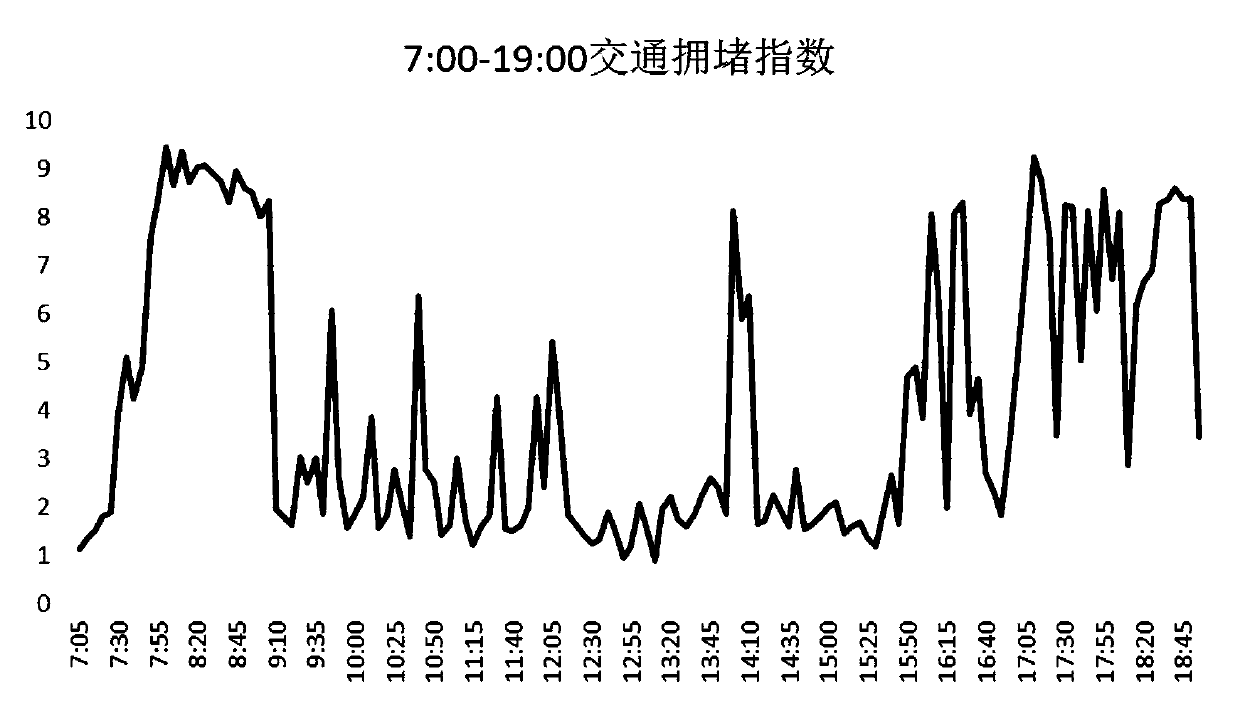 Road traffic congestion index calculation method based on fixed detection device