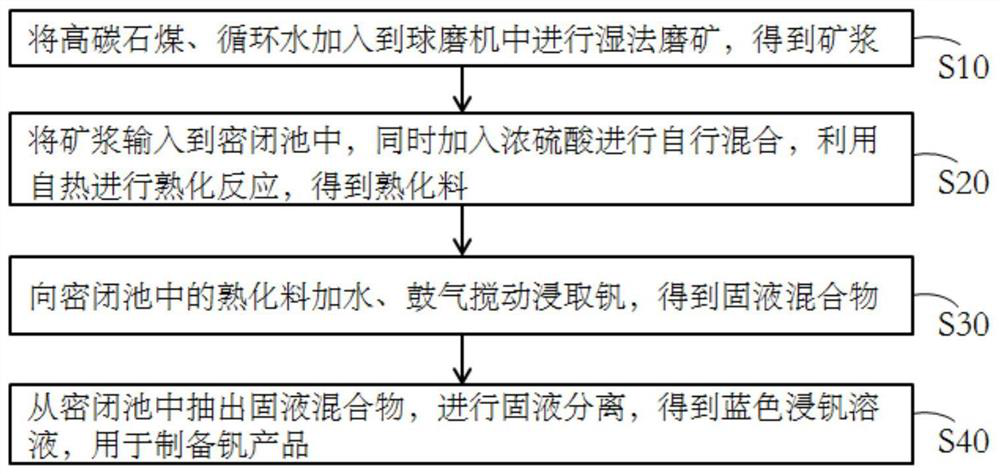 A method for extracting vanadium from high-carbon stone coal