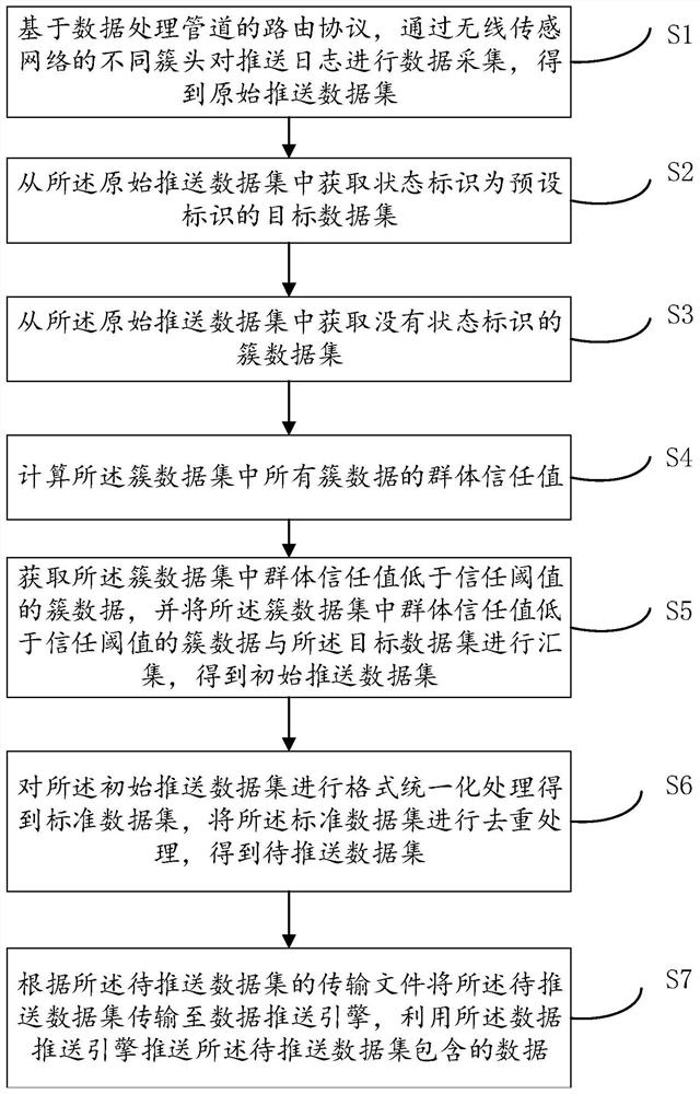 Data pushing method and device and computer readable storage medium