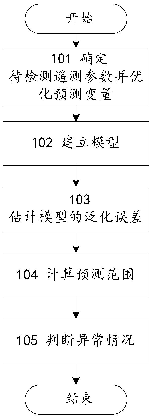 Satellite anomaly detection method based on improved Gaussian process regression model