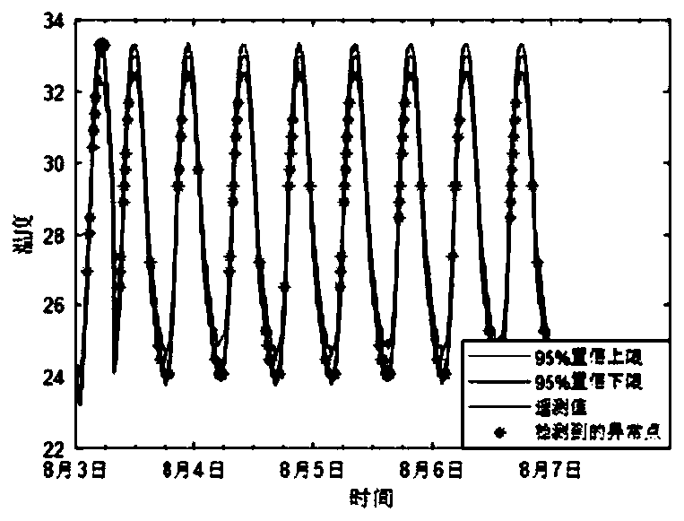 Satellite anomaly detection method based on improved Gaussian process regression model