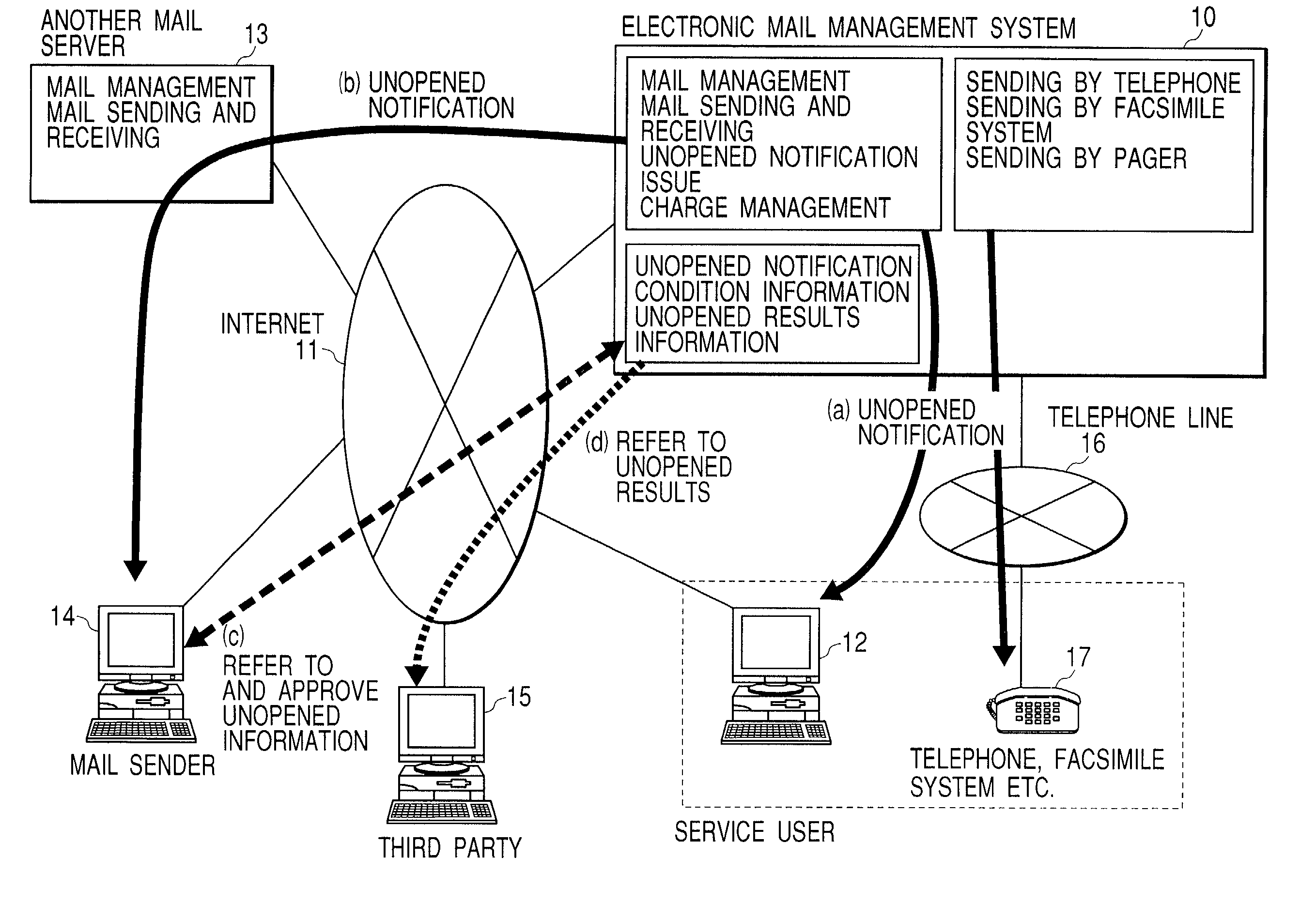 Electronic mail management method and management system